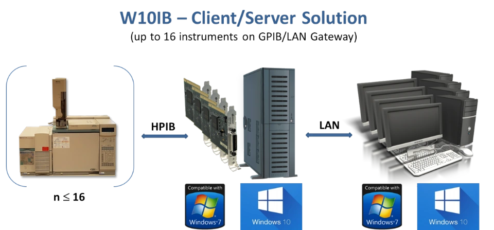 W10IB - Client/Server solution